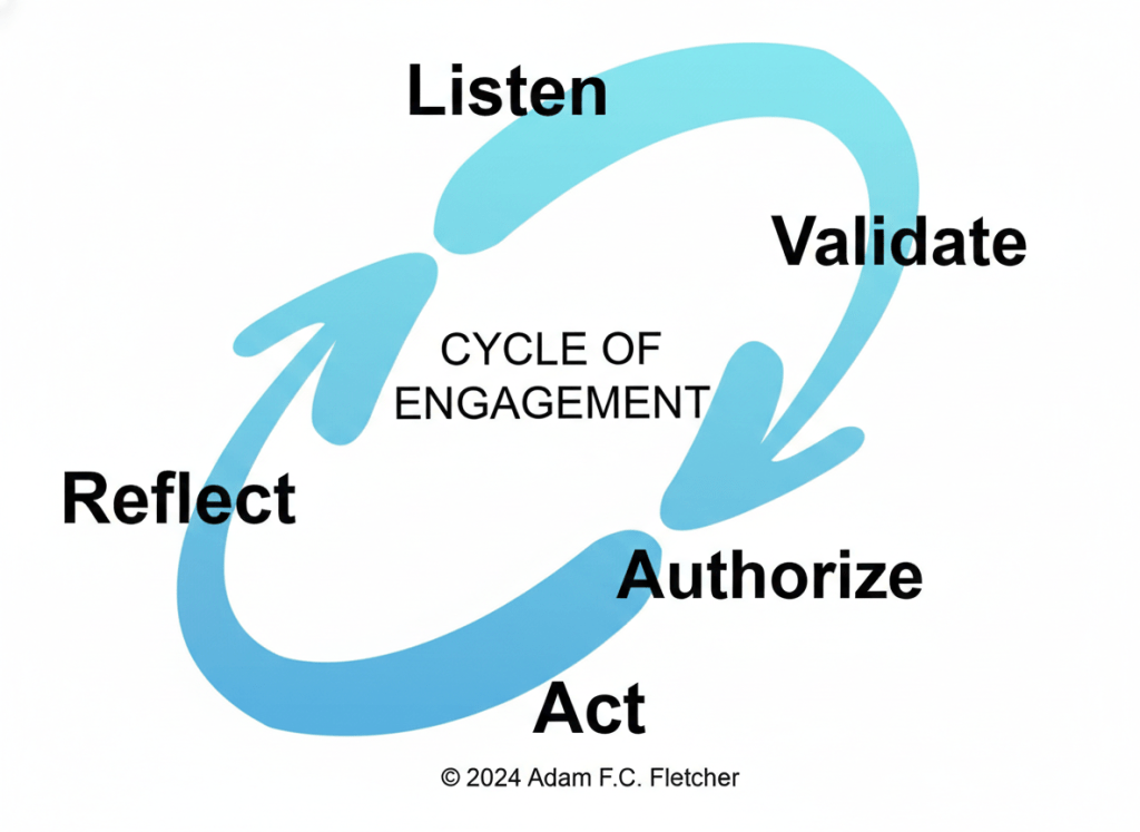 This is the Cycle of Engagement™ 2024 Adam F.C. Fletcher.