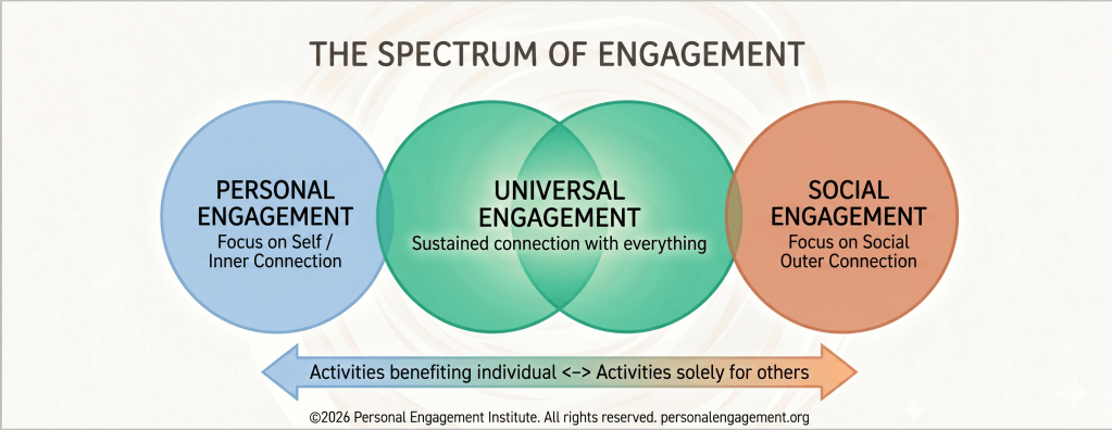 This is the Spectrum of Engagement, ©2026 The Personal Engagement Institute. All Rights Reserved. personalengagement.org